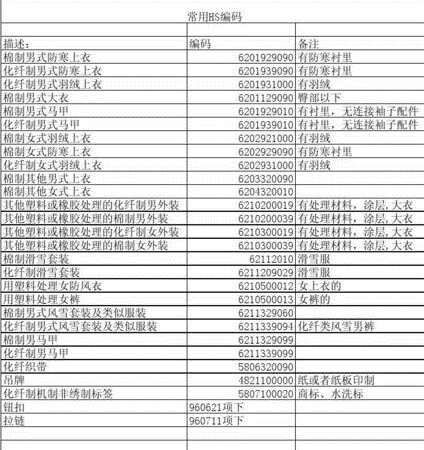 accurate HS codes