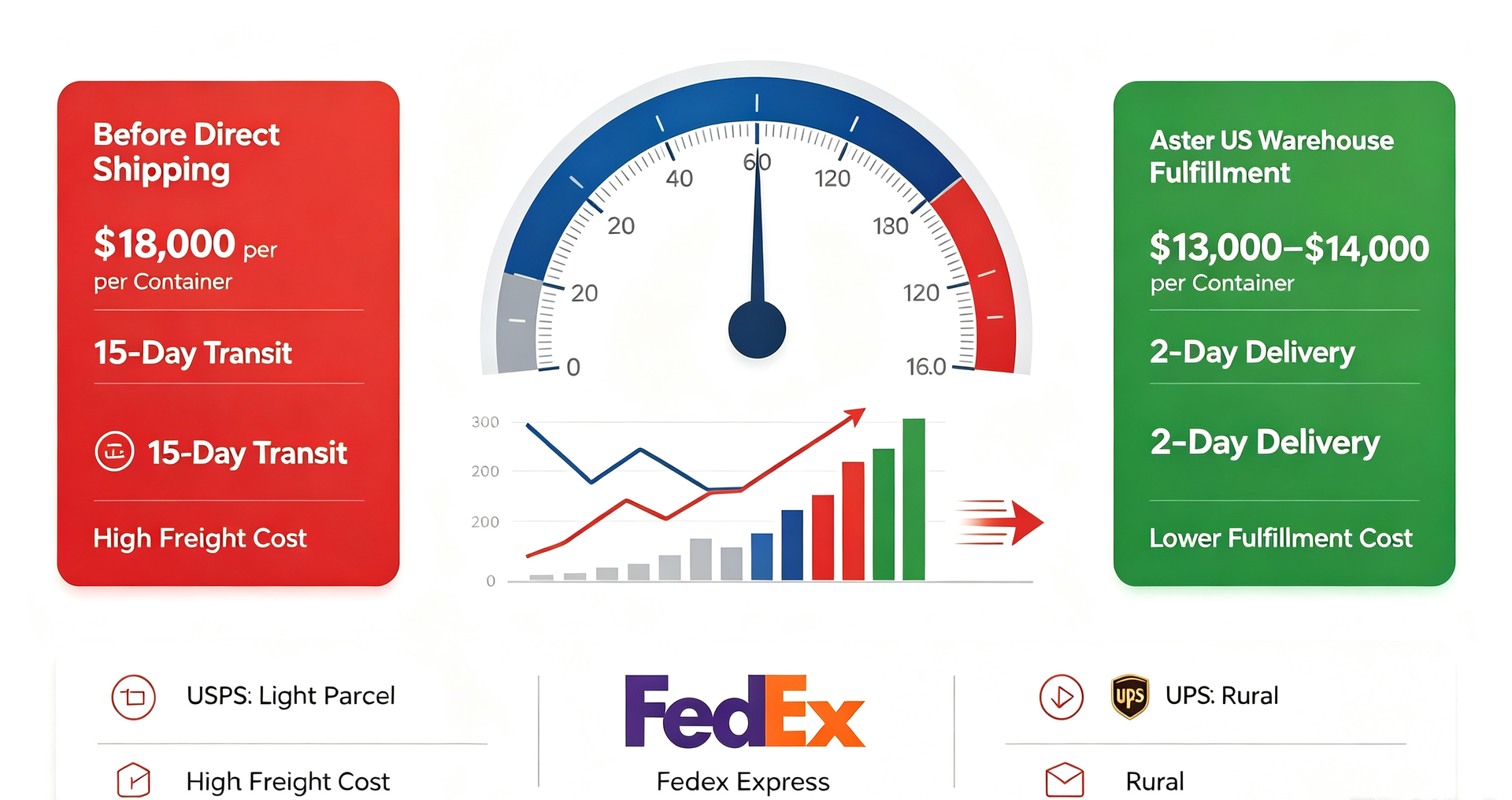 USPS FedEx UPS shipping comparison