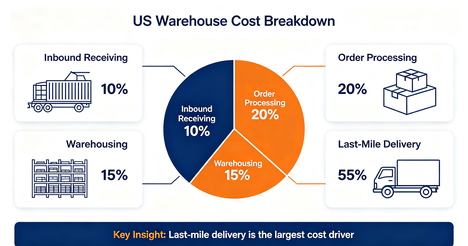 USA fulfillment cost breakdown chart