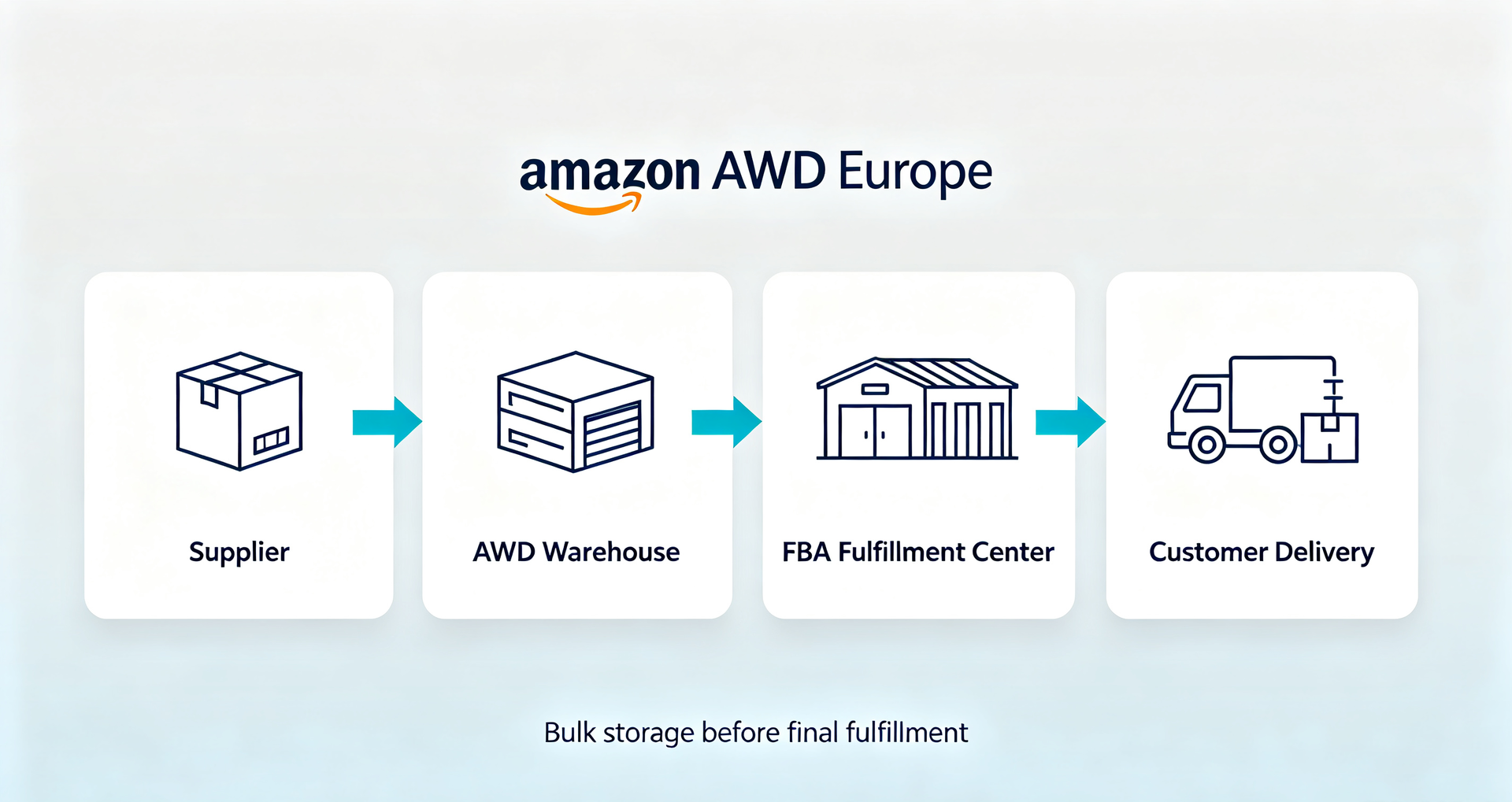 Amazon AWD Europe supply chain