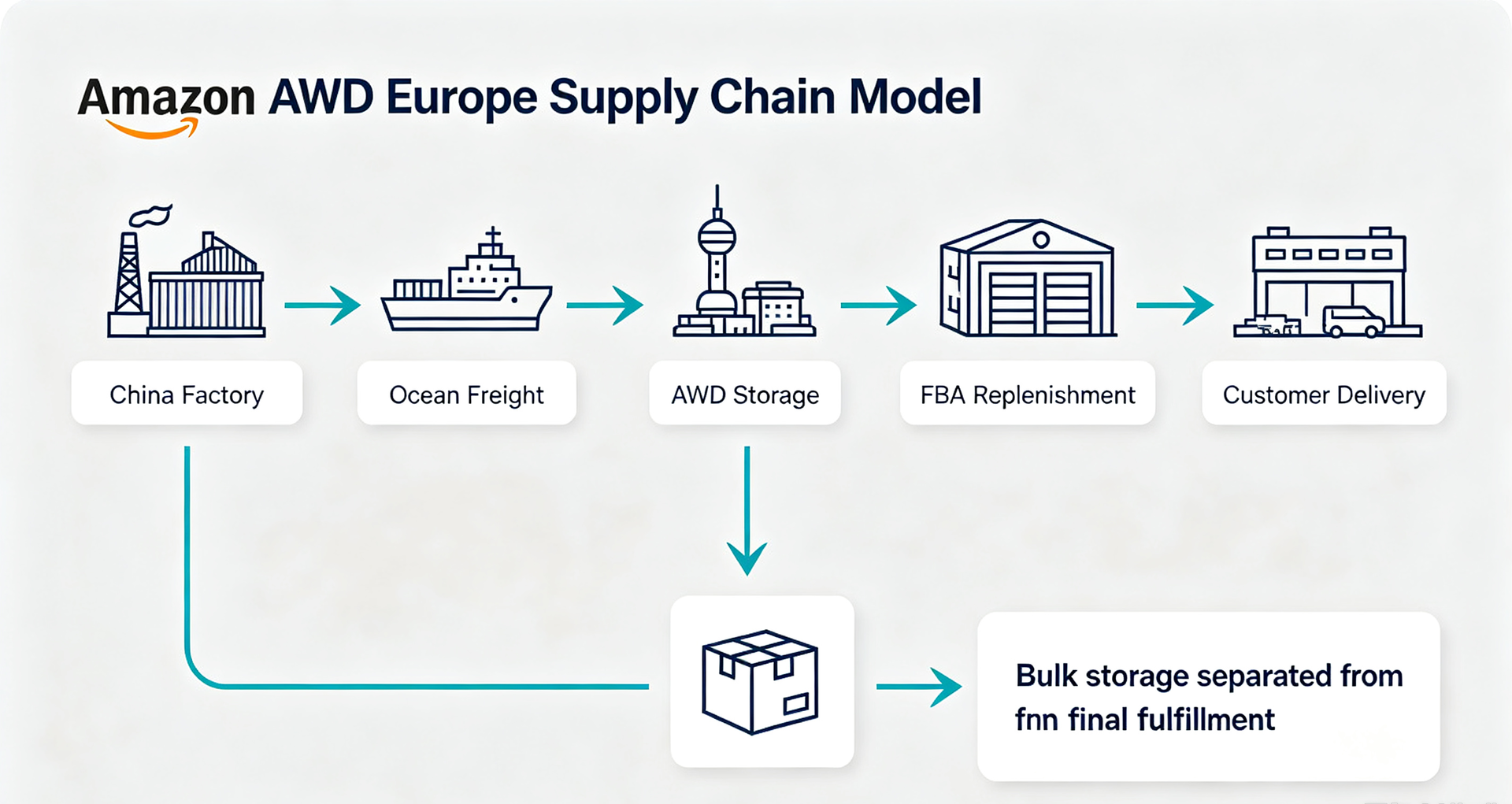 Amazon AWD Europe
