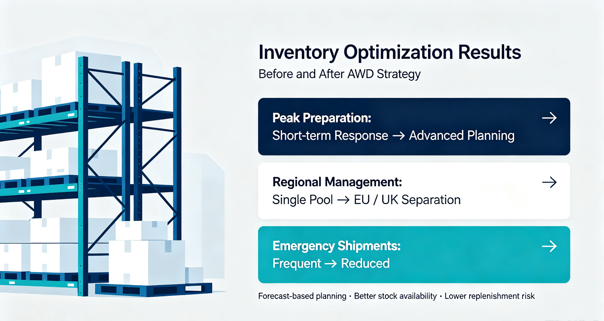 Amazon seller supply chain