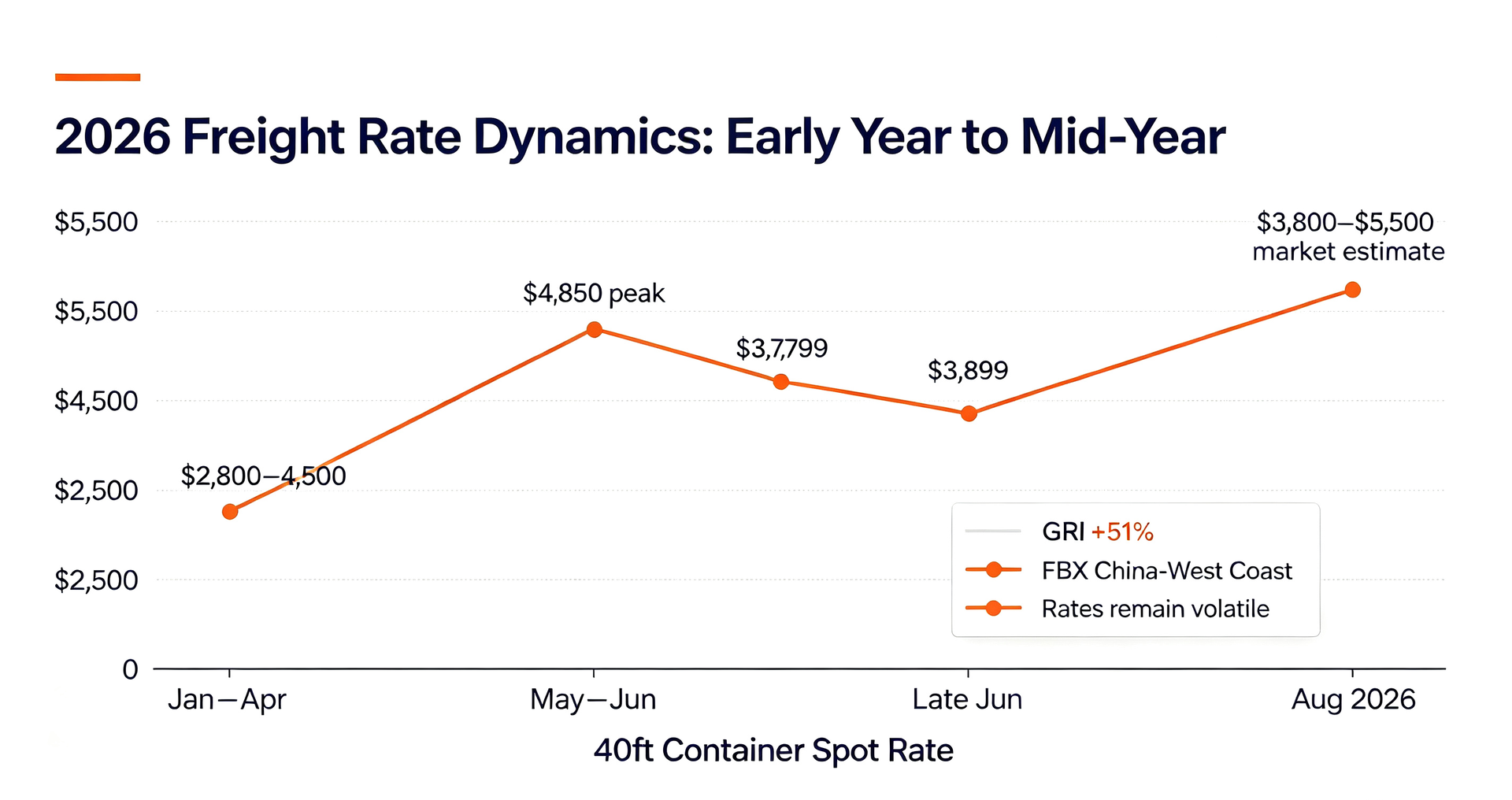2026 freight rate trend graph