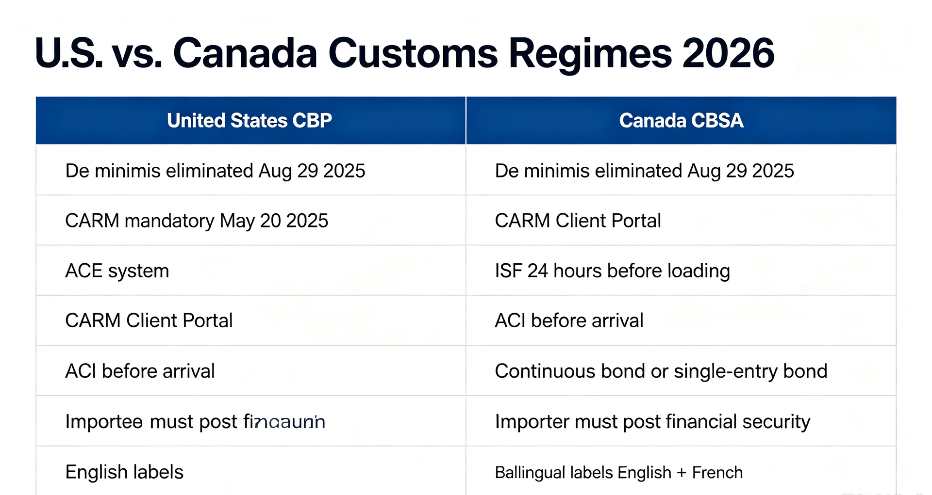 U.S. CBP vs. Canada CBSA customs