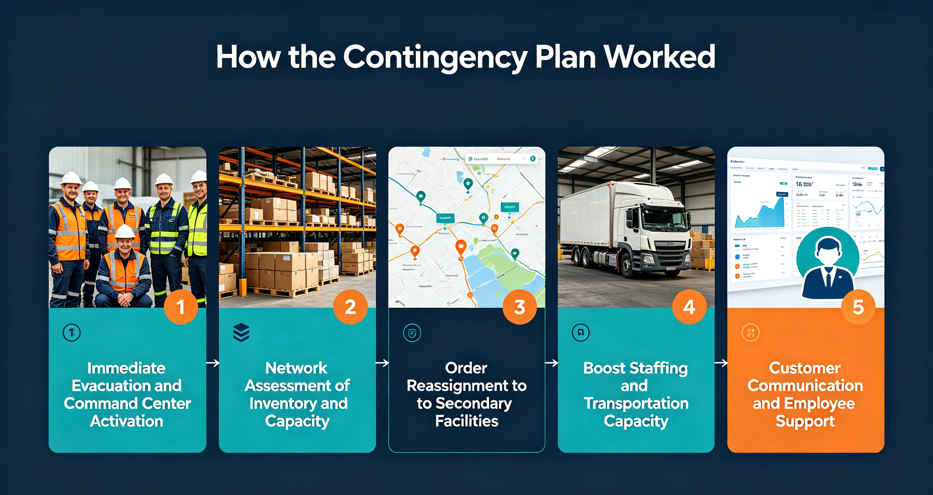 Supply chain transportation