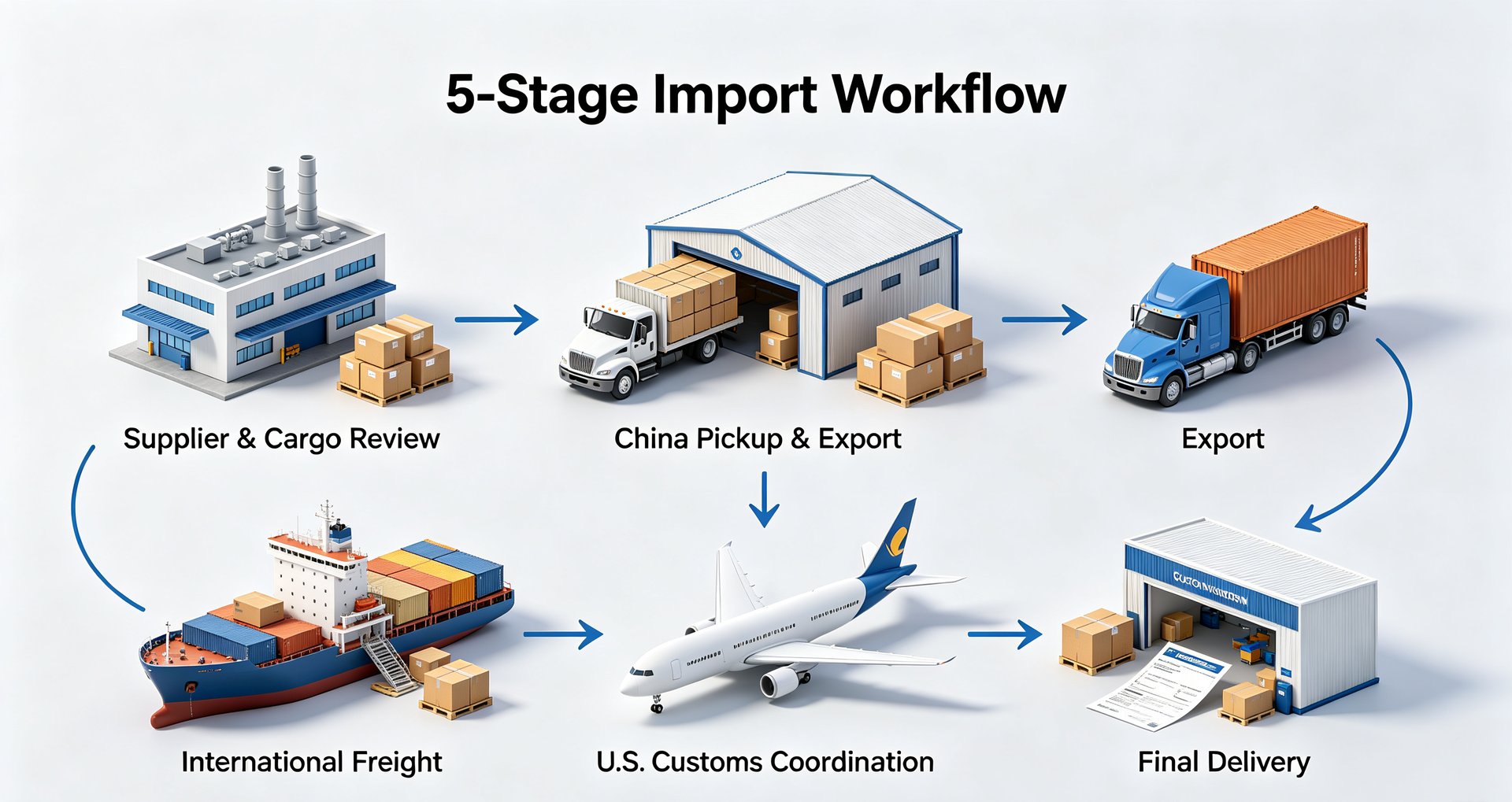 Import from China