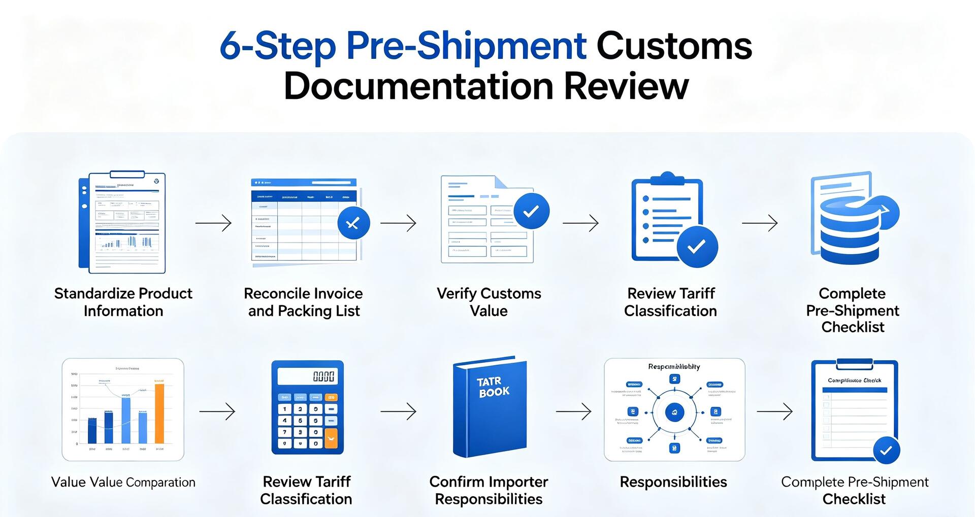 6-step pre-shipment customs documentation review infographic
